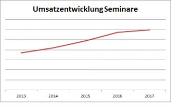 MD-Consulting-Seminare-Statistik-Umsatzentwicklung-tabelle-graphik-2018